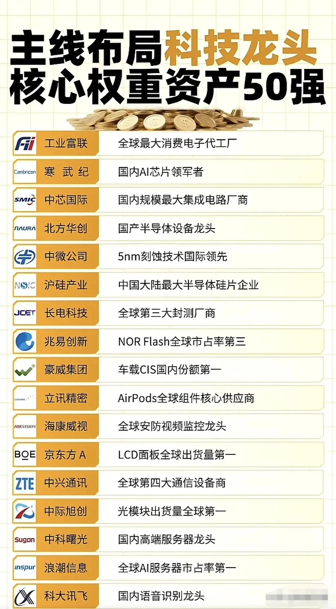 “主线布局科技龙头 核心权重资产50强”，涵盖半导体、通信、新能源、人工智能、软