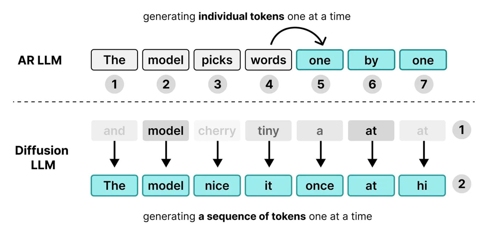 长篇：如何构建扩散语言模型地址：kuleshov-group.github.io