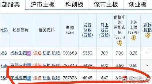 宇树科技发行价高达150.8元/股，中一签需缴款7.54万元。公司IPO市值60