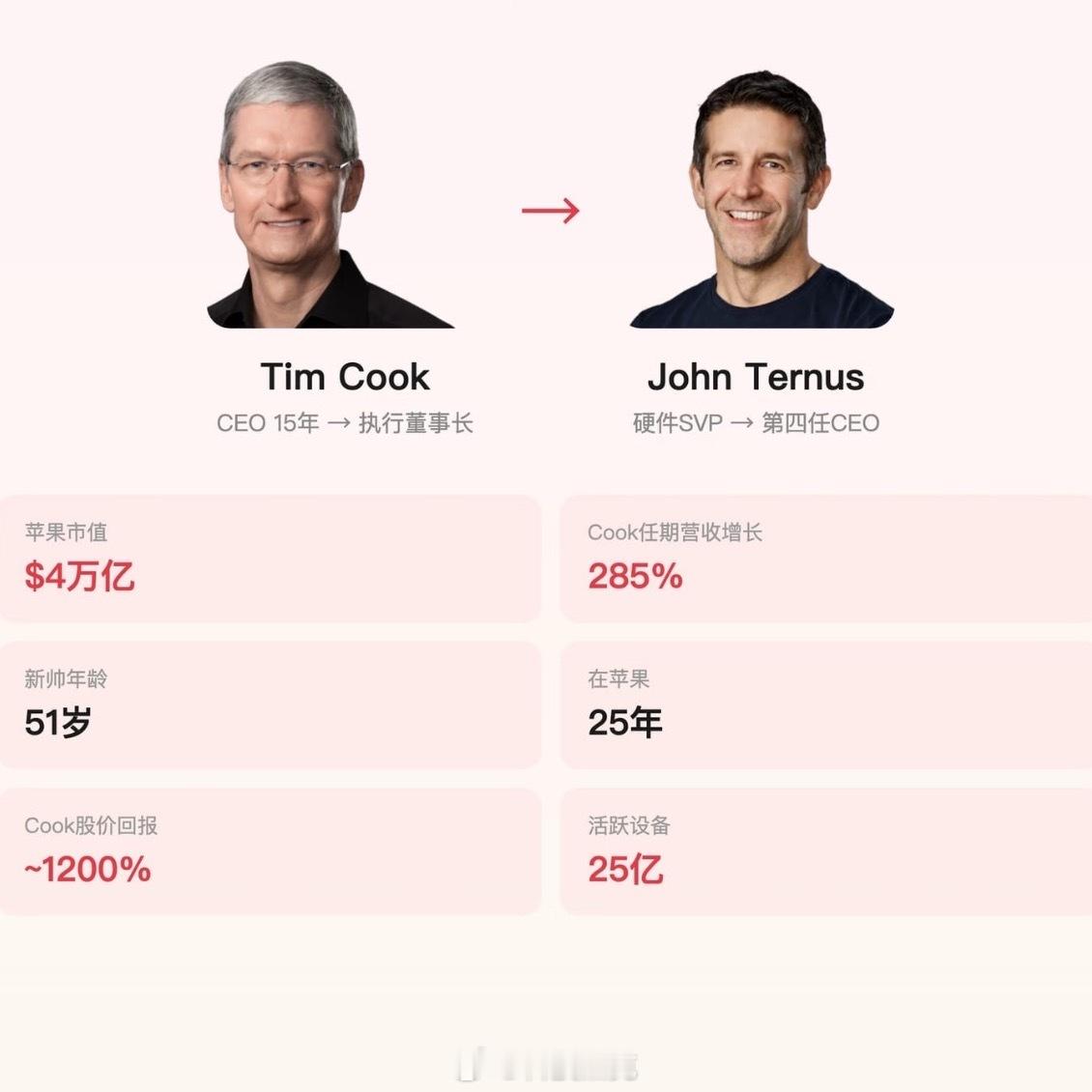 库克不再担任苹果CEO苹果官宣，库克会在今年9月1日正式卸任CEO，不过不是完全