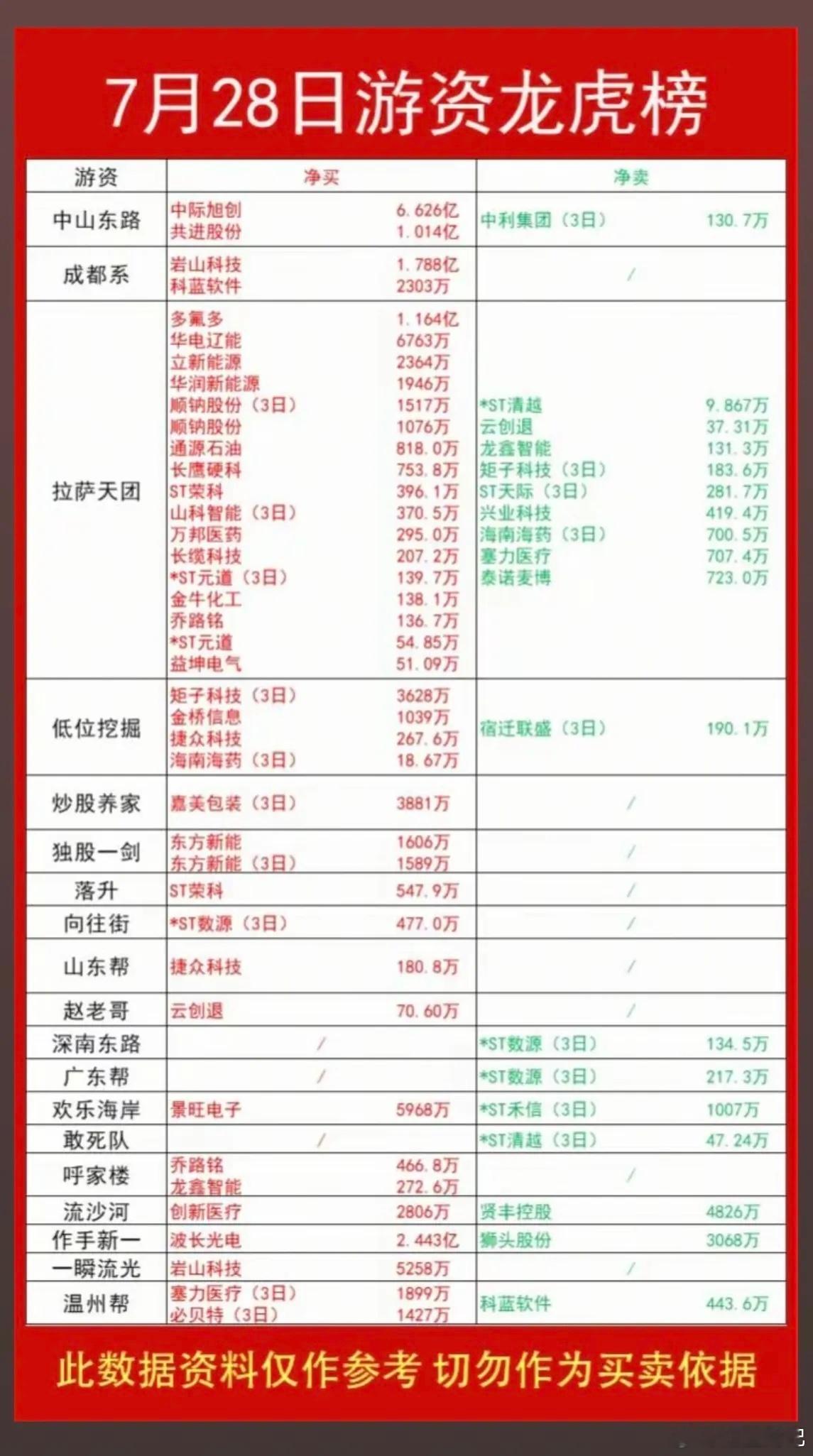 7.28周二  知名游资大佬：抢筹  龙虎榜！中山东路  买入  中际旭创  共