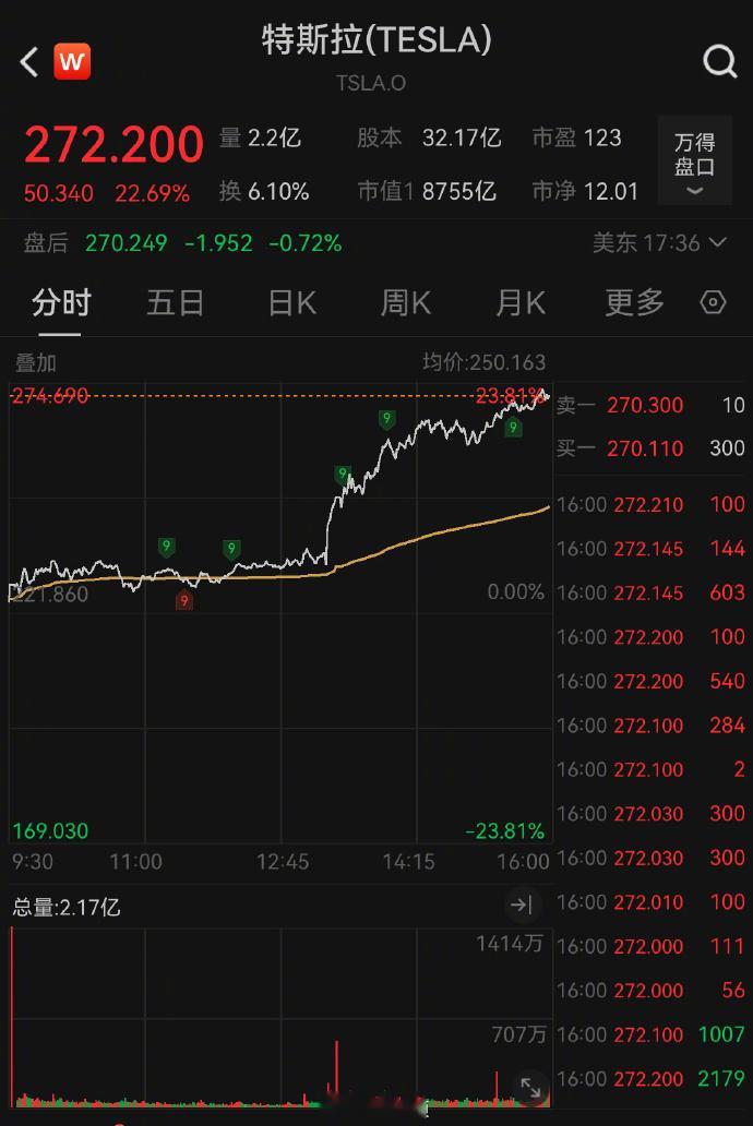 特斯拉市值一夜大增1.2万亿当地时间4月9日，特斯拉股价涨 22.69%，市值一