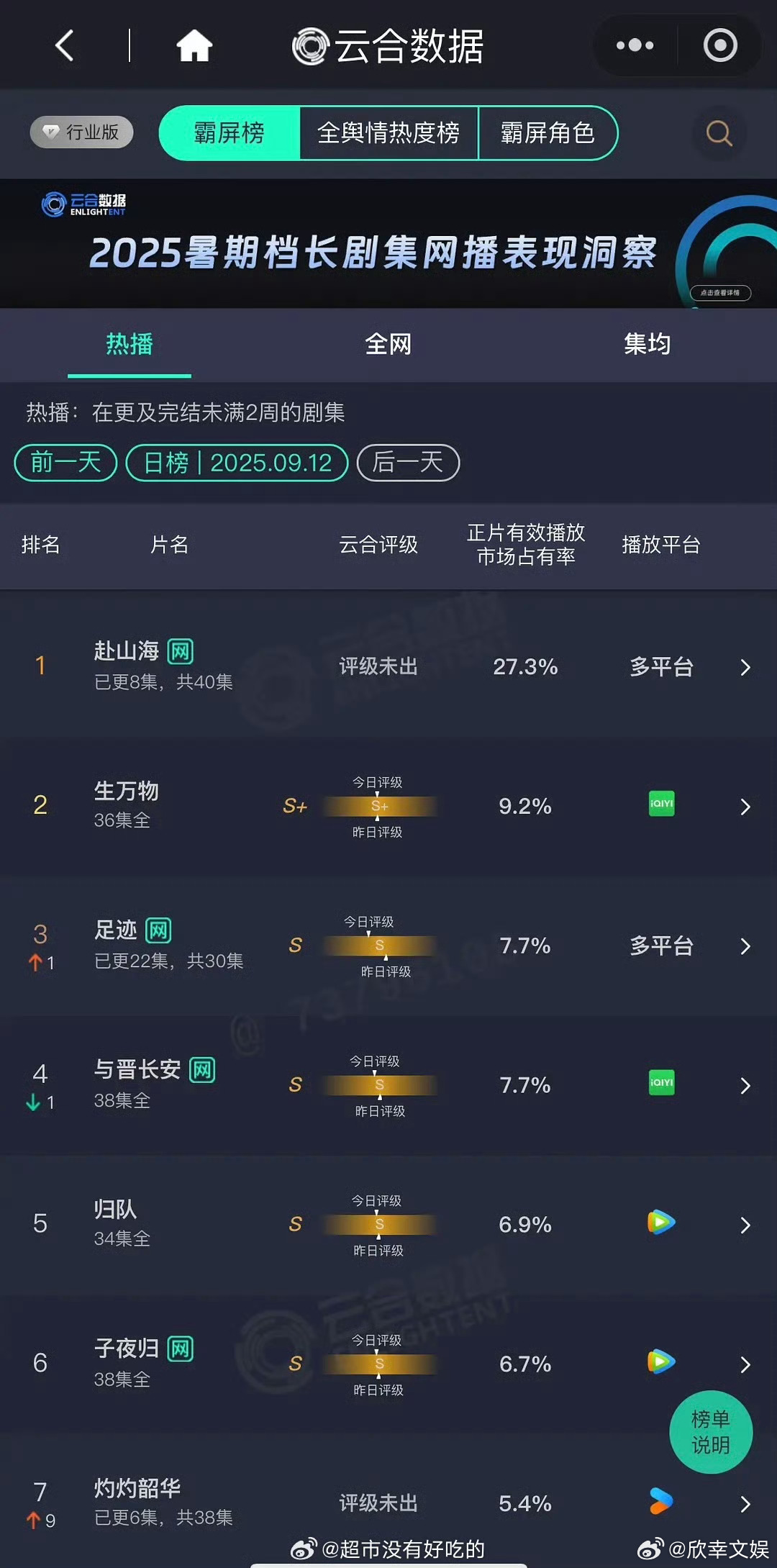成毅赴山海次日云合成毅赴山海次日云合27.3%成毅赴山海次日云合，咋样，[哇][