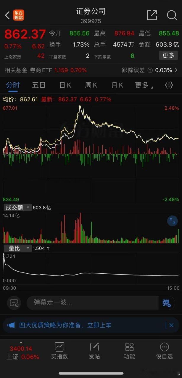 今天的券商板块突然放量突突，盘中最高涨幅2.5%，遇到券商突突，无脑操作就是适当