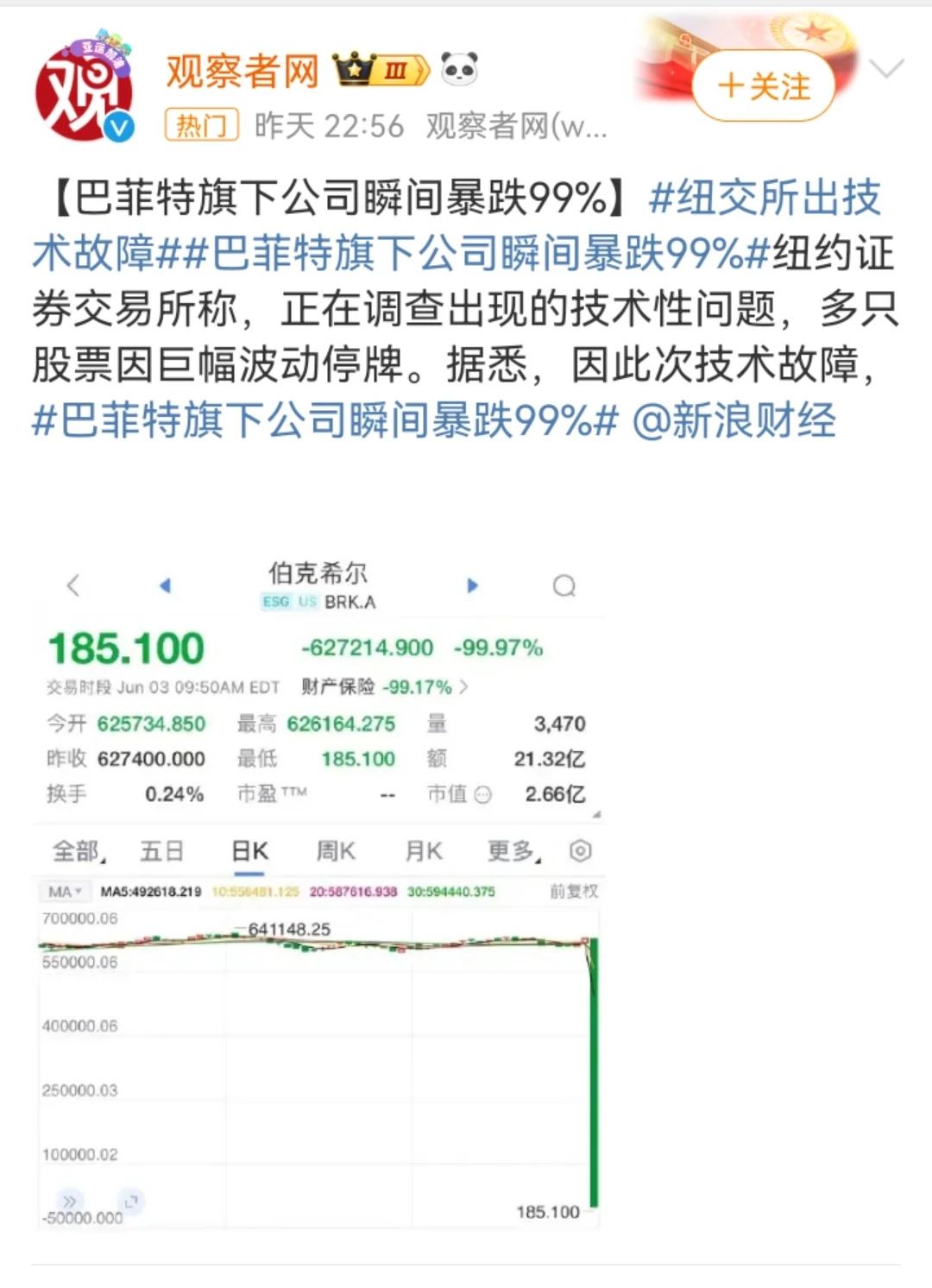 由于技术故障，巴菲特旗下公司股价暴跌99%！
这次纽约交易所的故障，暴露出的不仅