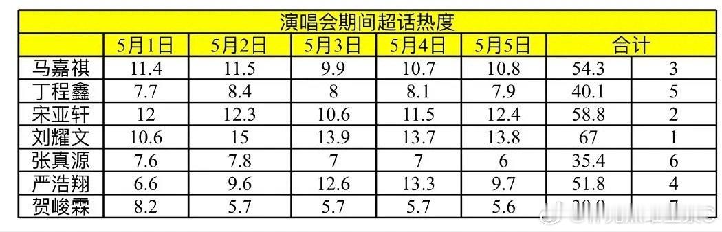 投：刘耀文演唱会期间超话热度全团☝️近30日超话热度全团☝️ 本次演唱会第一第二