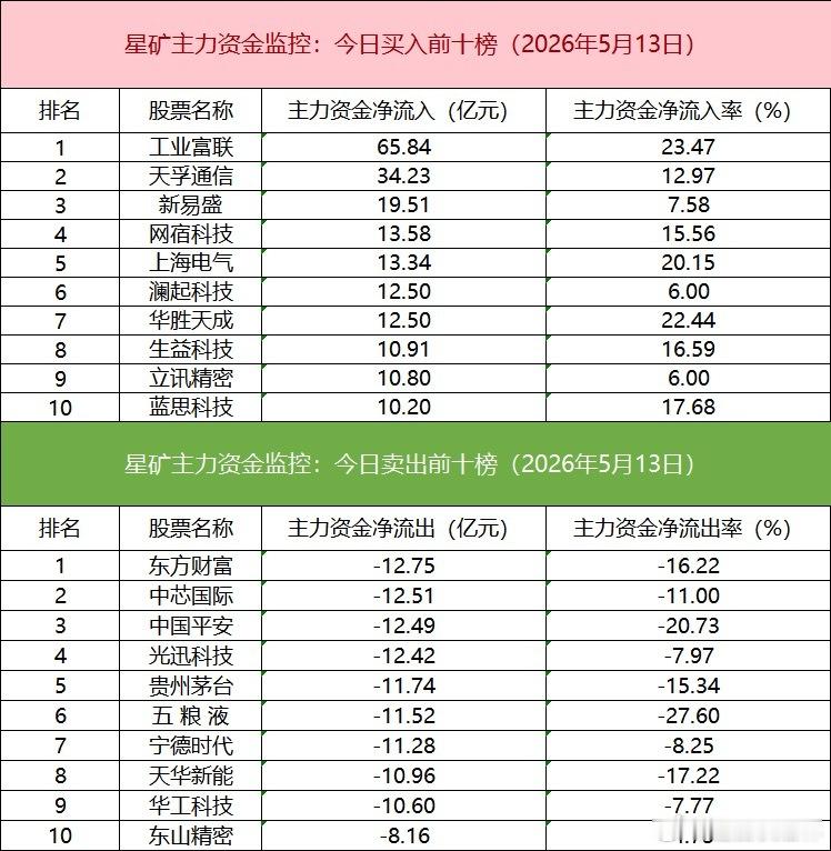 a股财经 板块个股主力大单资金从板块表现来看，算力硬件、算力租赁、半导体等板块涨