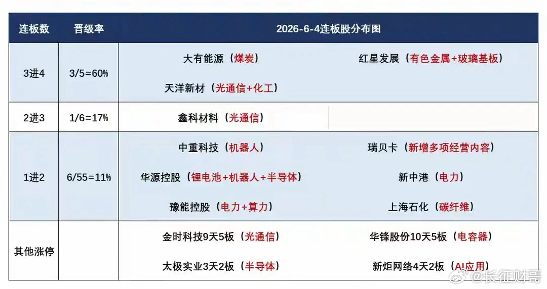 6月5日盘前分析：科技绿电双题材行情持续炒作；市场短线情绪依然未发生改变！1、最