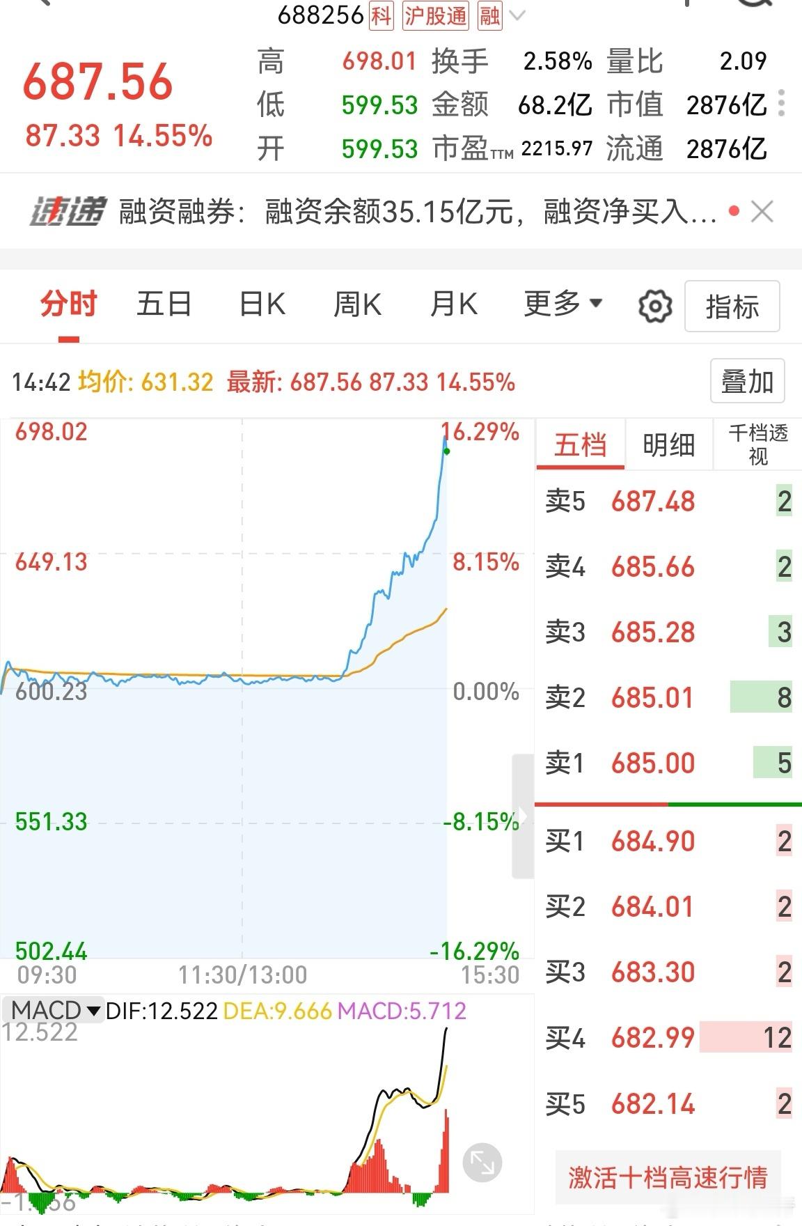 是有什么不知道的大事发生吗？2600亿市值，能直线拉升14%。[哼] ​​​