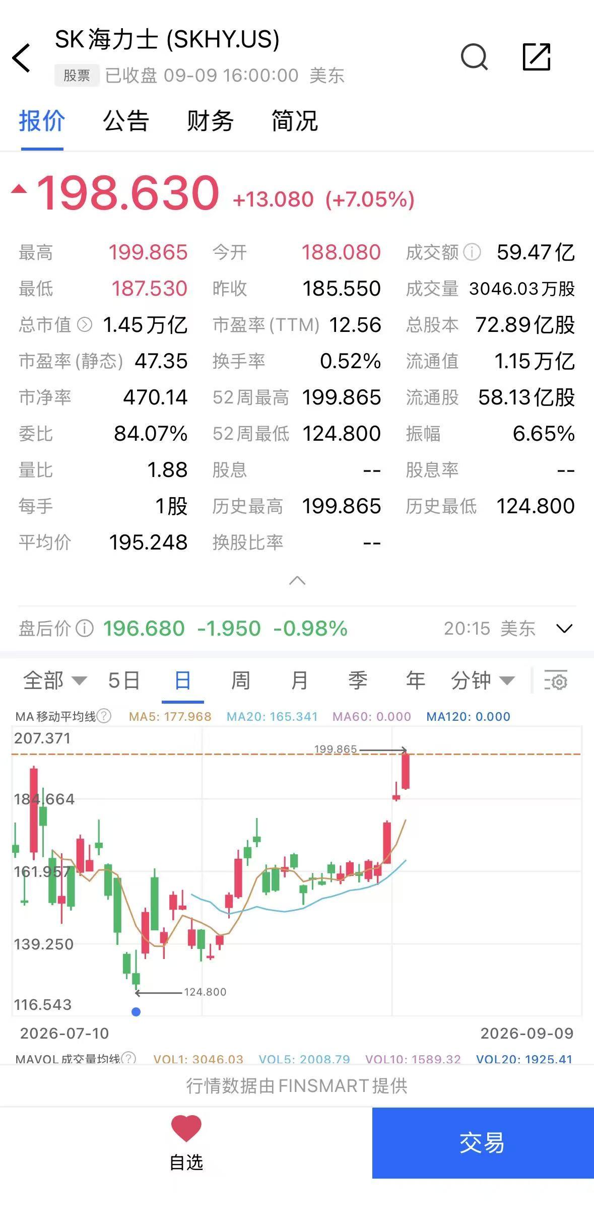 隔夜美股三大股指收跌，科技的分支光互联和存储依旧走强。SK 海力士涨幅超过7%，