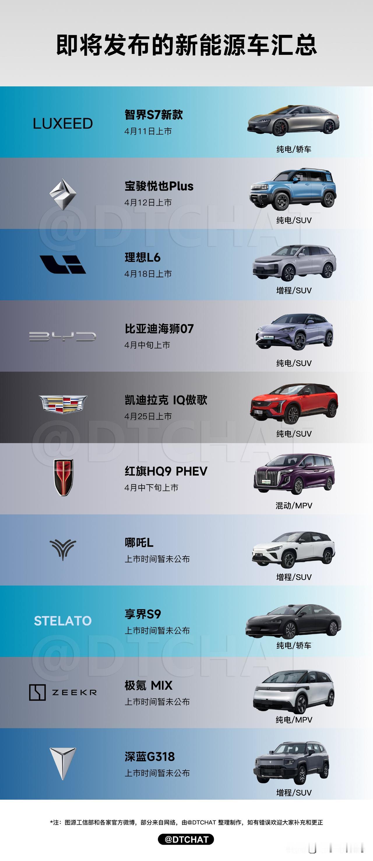 现在这不止新机是扎堆发布，新车也是批量上市啊~
4月11日，也就是今天智界S7新