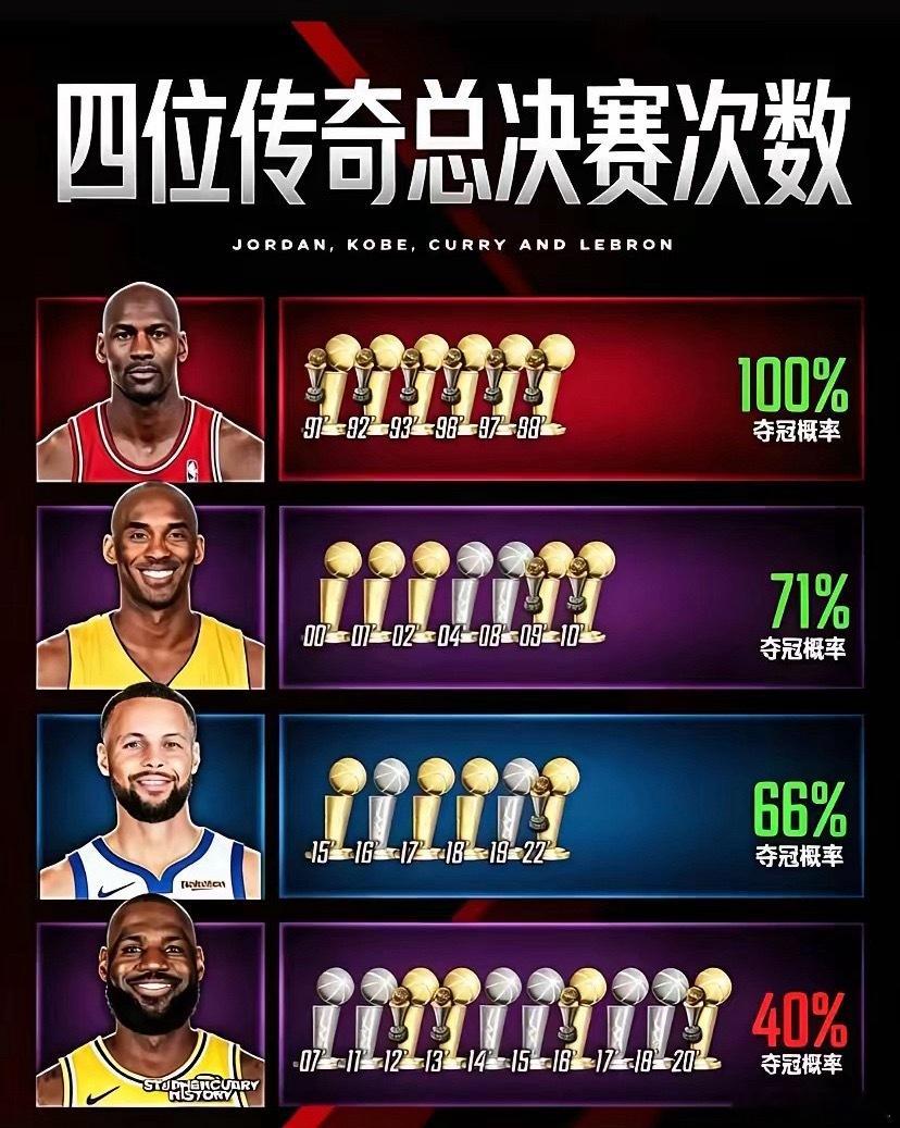 NBA传奇球星总决赛次数大比拼 