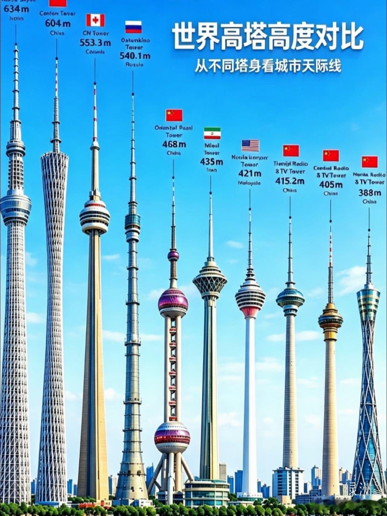 世界高塔高度对比  ​​​