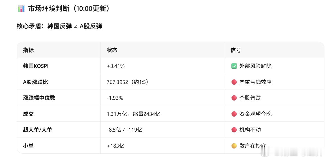 开盘50分钟了，今天不合适看盘了。休息吧。ai也不敢追，等再冲一下，日内找机会买