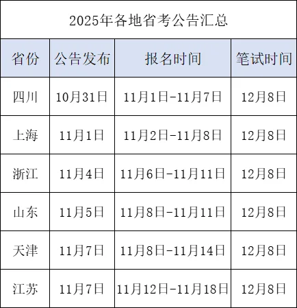 江浙沪鲁川津撞车，巡考大军准备报哪里？