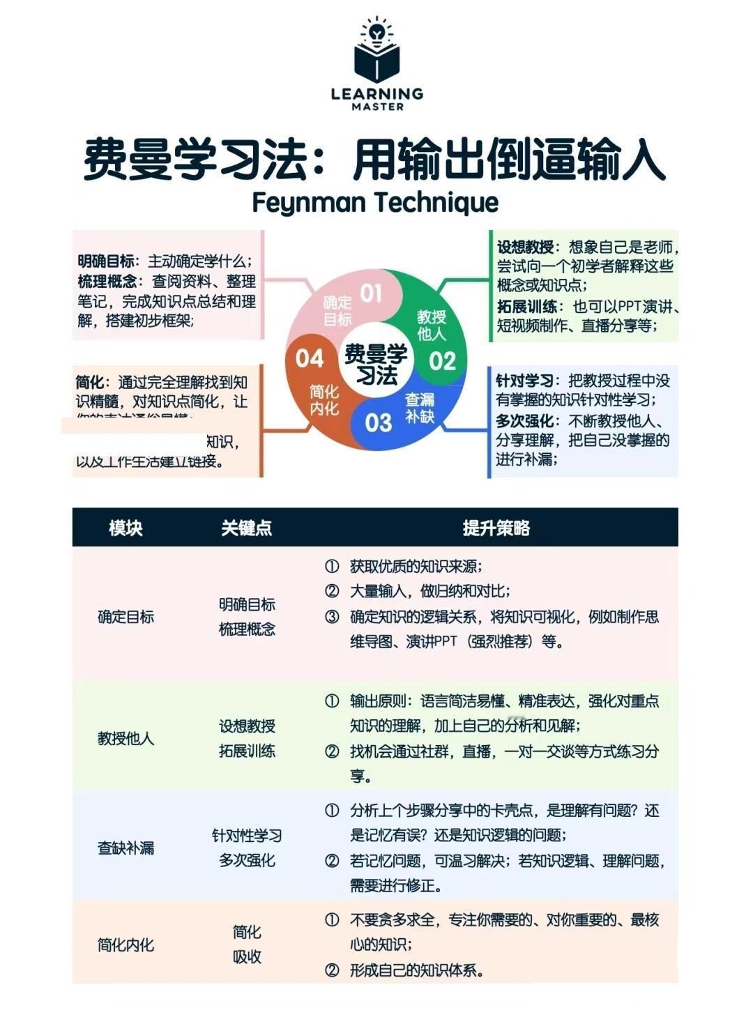 最有效的学习方法：曼费学习法