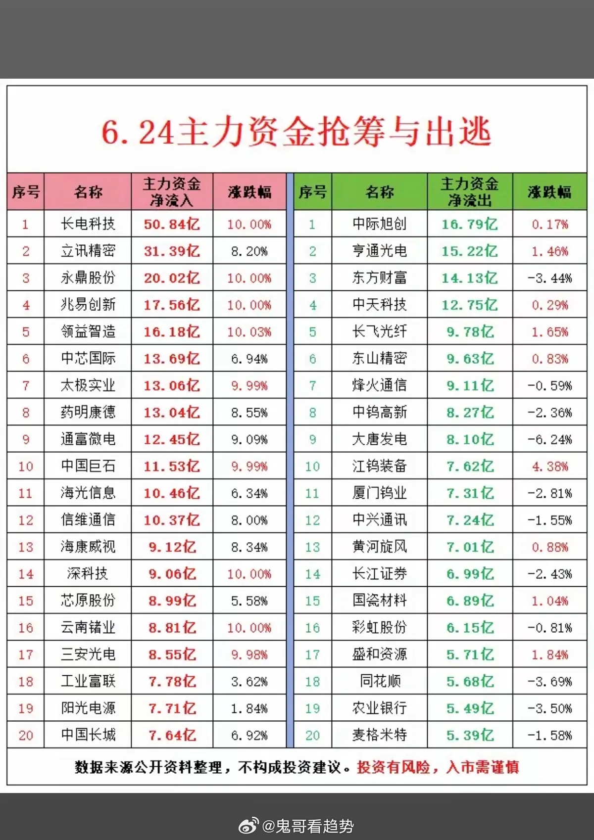 6.24周三  主力资金  抢筹出逃榜TOP20！1.半导体，消费电子2.光学光