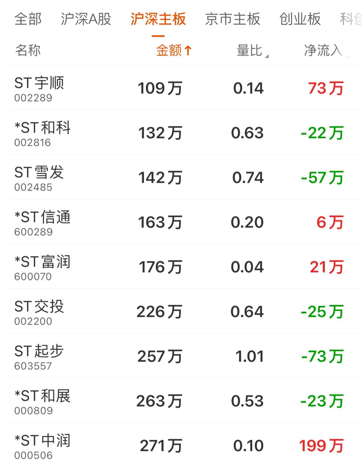 一批上市公司的全天成交金额不到500万，有的不到100万全天成交金额，以前A股上