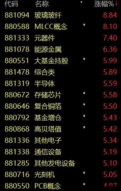 今天科技股主线归来，双创板块大涨4%。但个股还有2000多家下跌，很多人又在吐槽