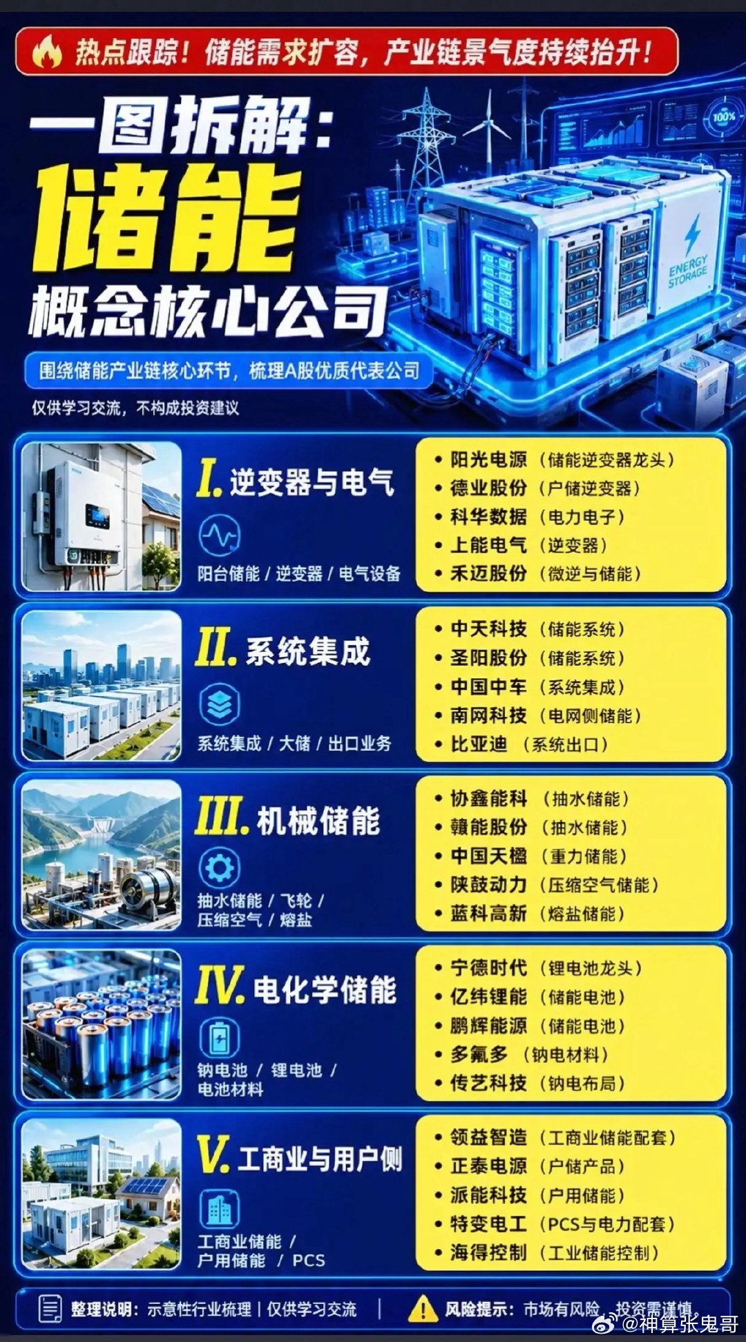 电力缺口持续扩大！储能赛道全线爆发，五大产业链谁才是真正赢家？随着夏季用电高峰如