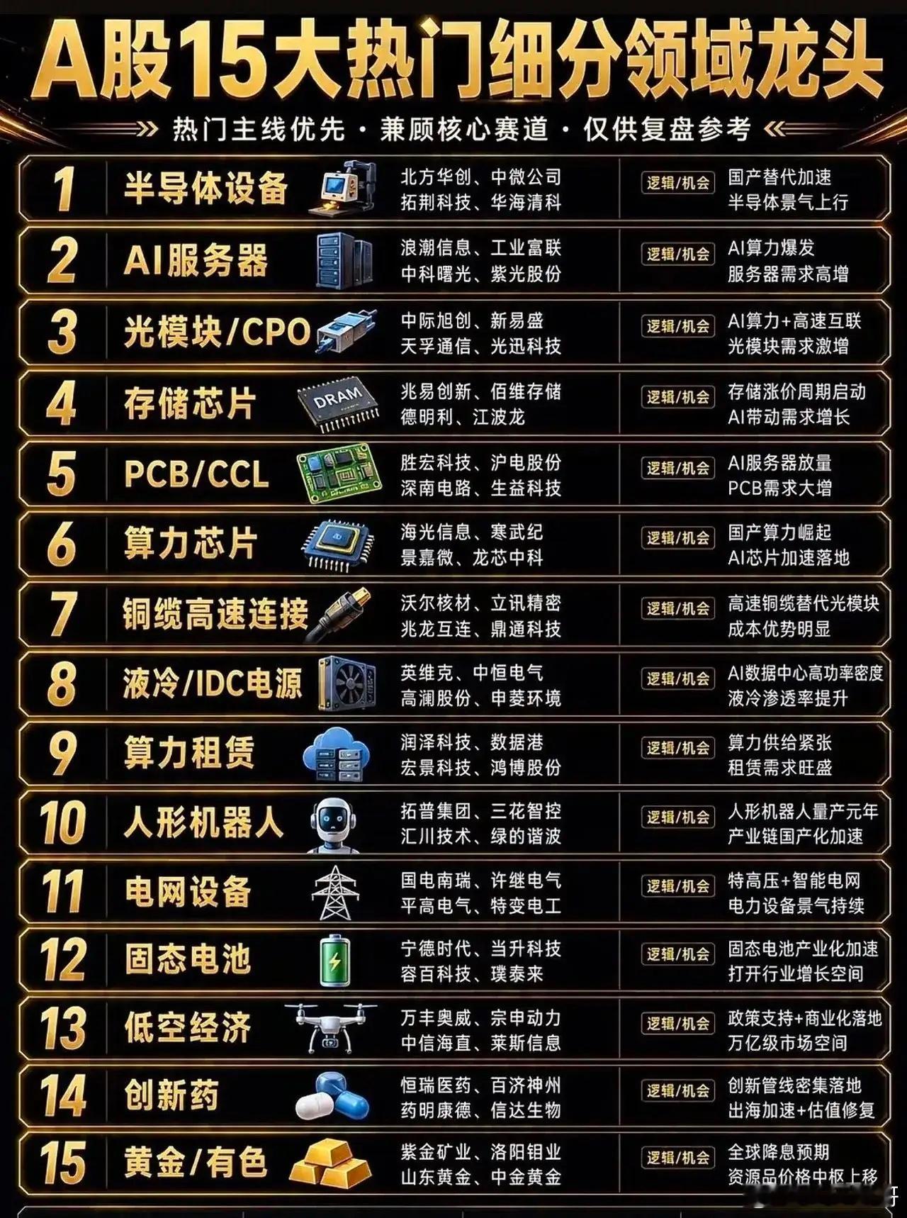 A股15大热门细分领域龙头1. 半导体设备- 代表企业：北方华创、中微公司、拓荆