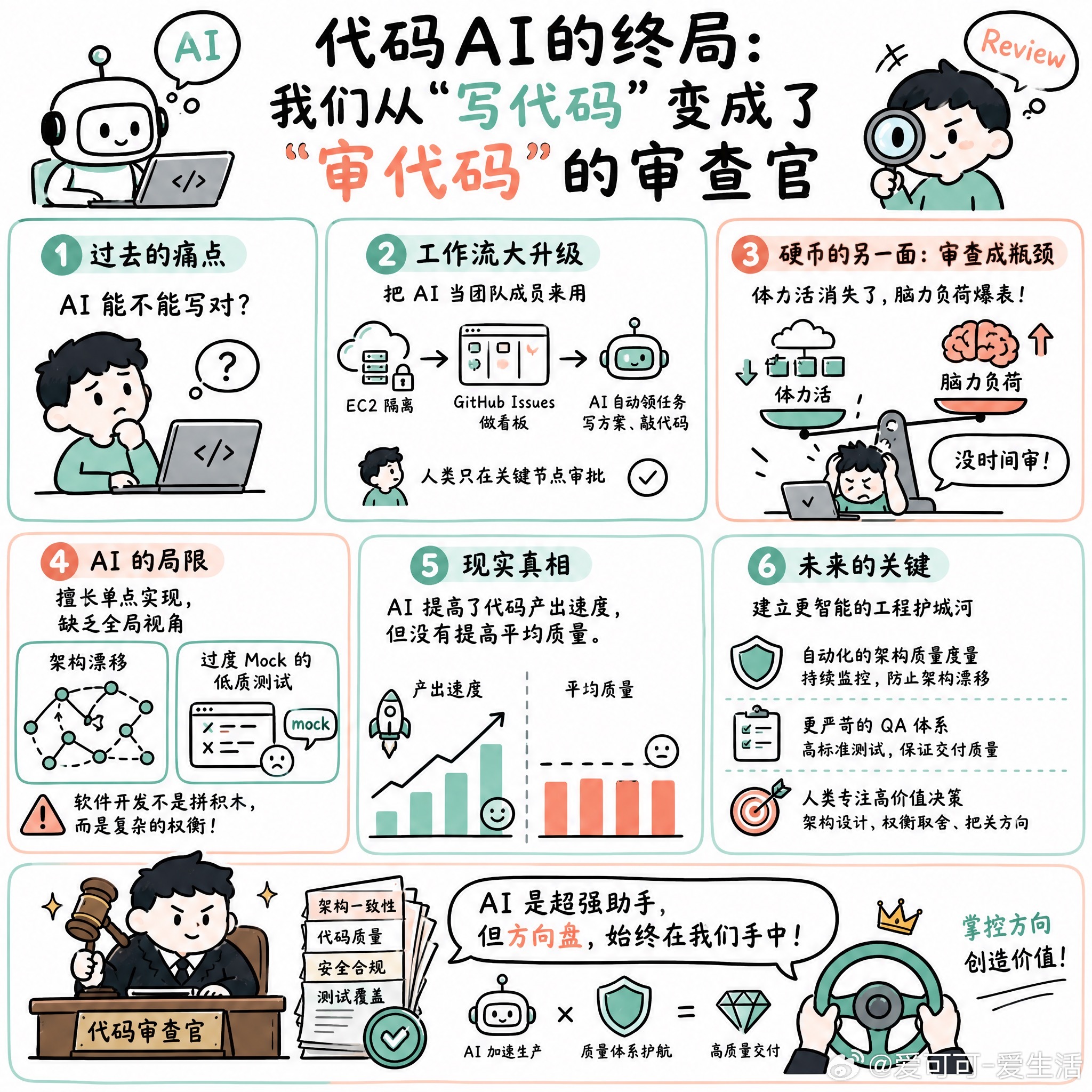 【代码AI的终局：我们从“写代码”变成了“审代码”的审查官】很多人以为用 Cla