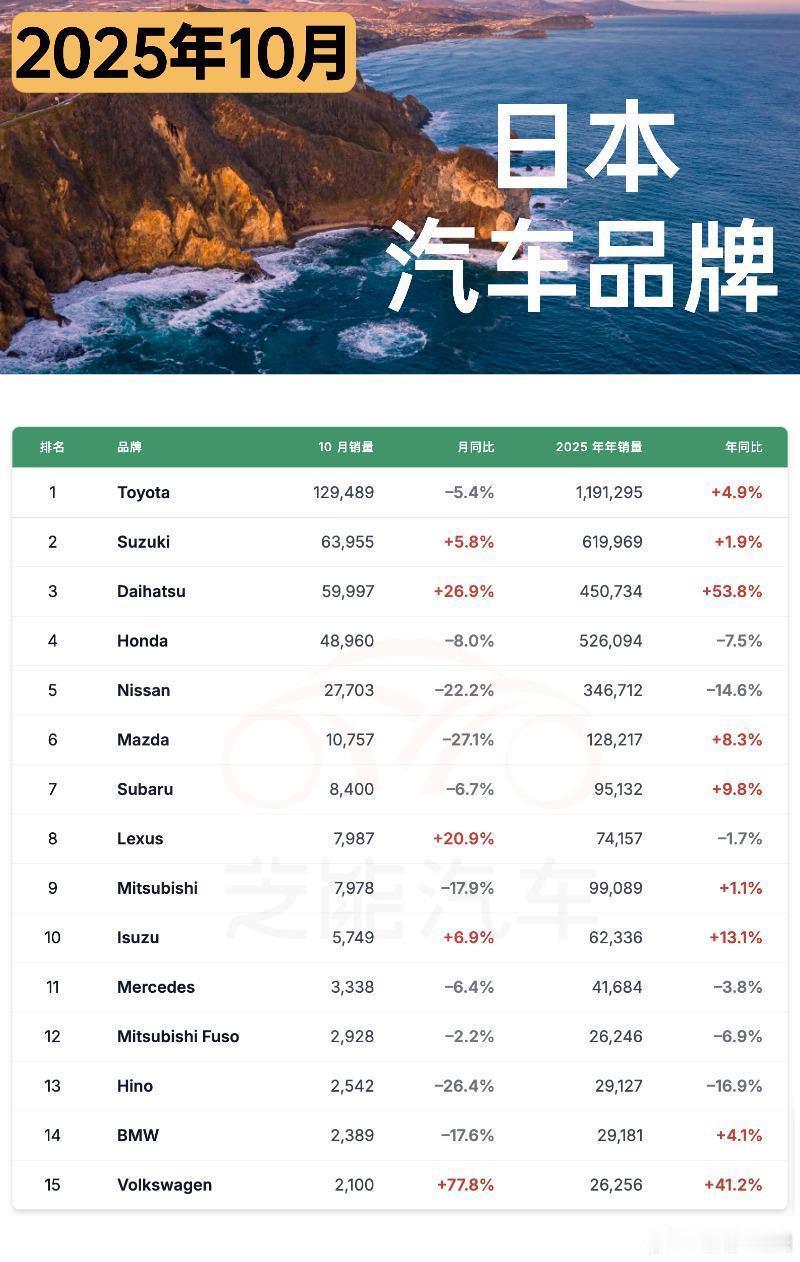 日本 10 月新车销量小幅下滑，但今年累计仍呈正增长，市场分化挺明显。丰田依旧稳