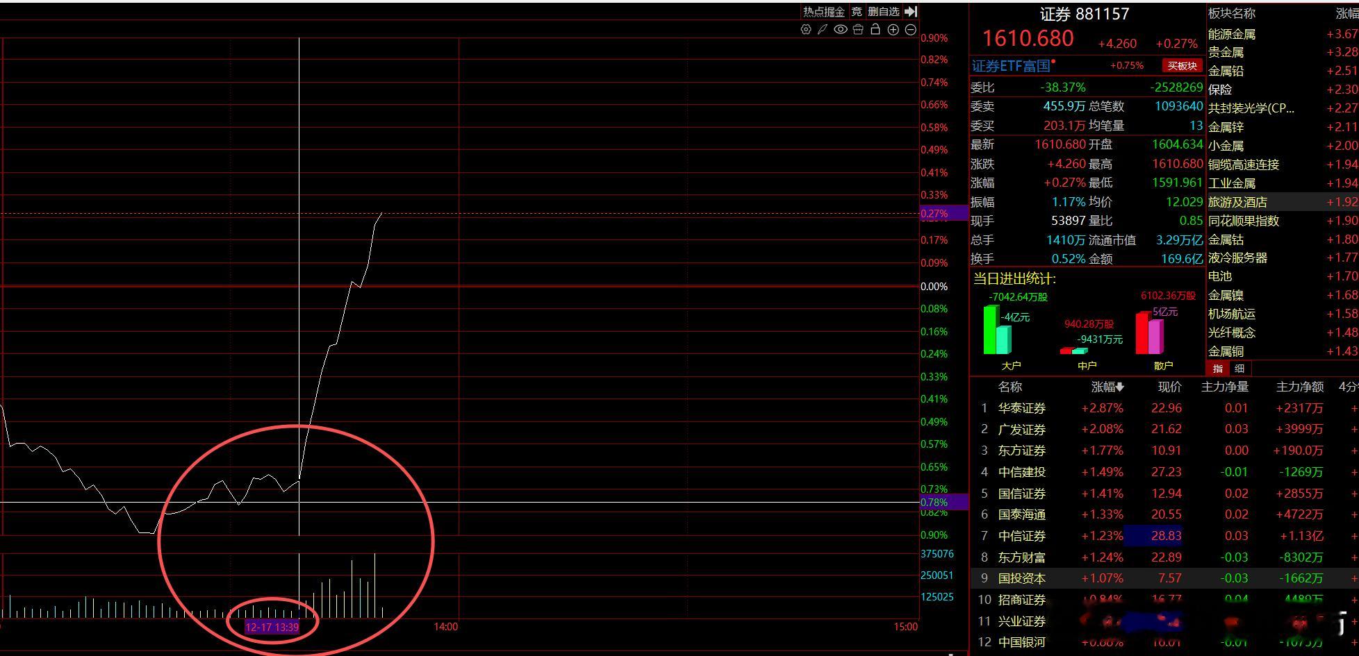 13:40分过后，我们看到了金融和机构，尤其是金融板块的动作，这说明什么？结合昨