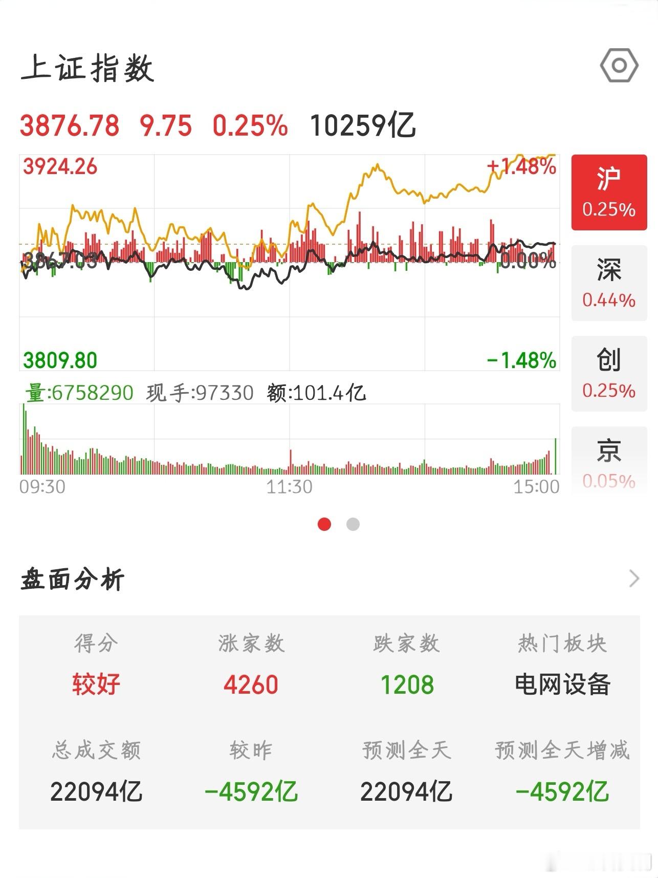 【2026.7.23】收盘：上证指数 上涨 9.75，报 3876.78，上涨 