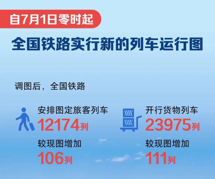 从7月1日零时起，全国铁路启用第三季度新运行图。调图后图定旅客列车达到12174