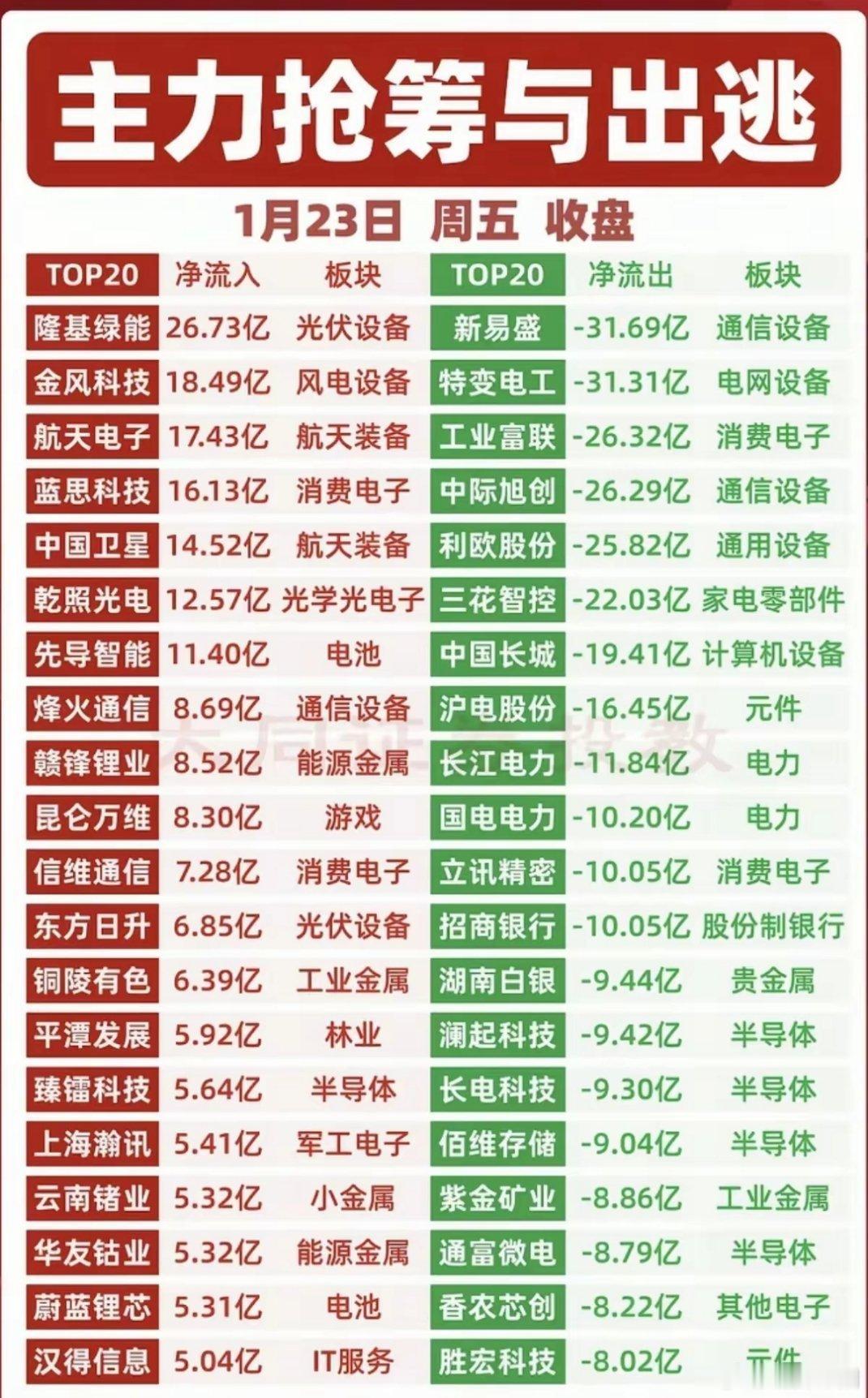 1月23日（周五）A股主力资金抢筹与出逃榜单：当日A股三大指数全线收涨，主力资金