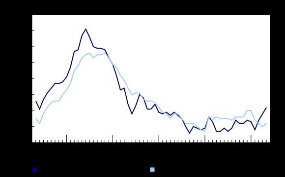 周一加拿大统计局公布的数据显示，加拿大5月年度通胀率升至3.2%，高于预期，创2