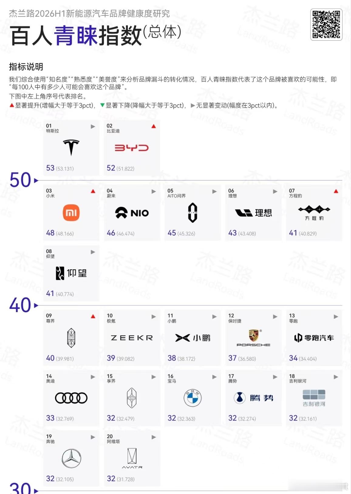 这组百人青睐指数小米仅次于特斯拉和比亚迪。我觉得是因为针对于小米汽车那些舆论影响