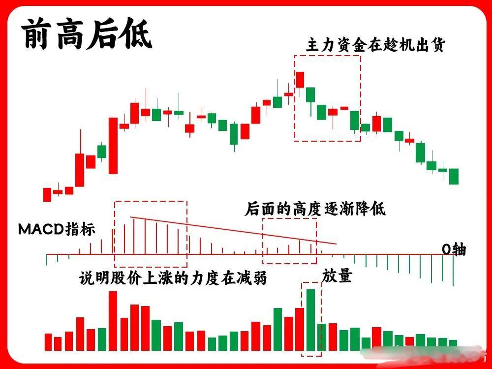 很多人做交易都会用到MACD！但是你知道吗！80%的人其实并不会真正的会用他！有