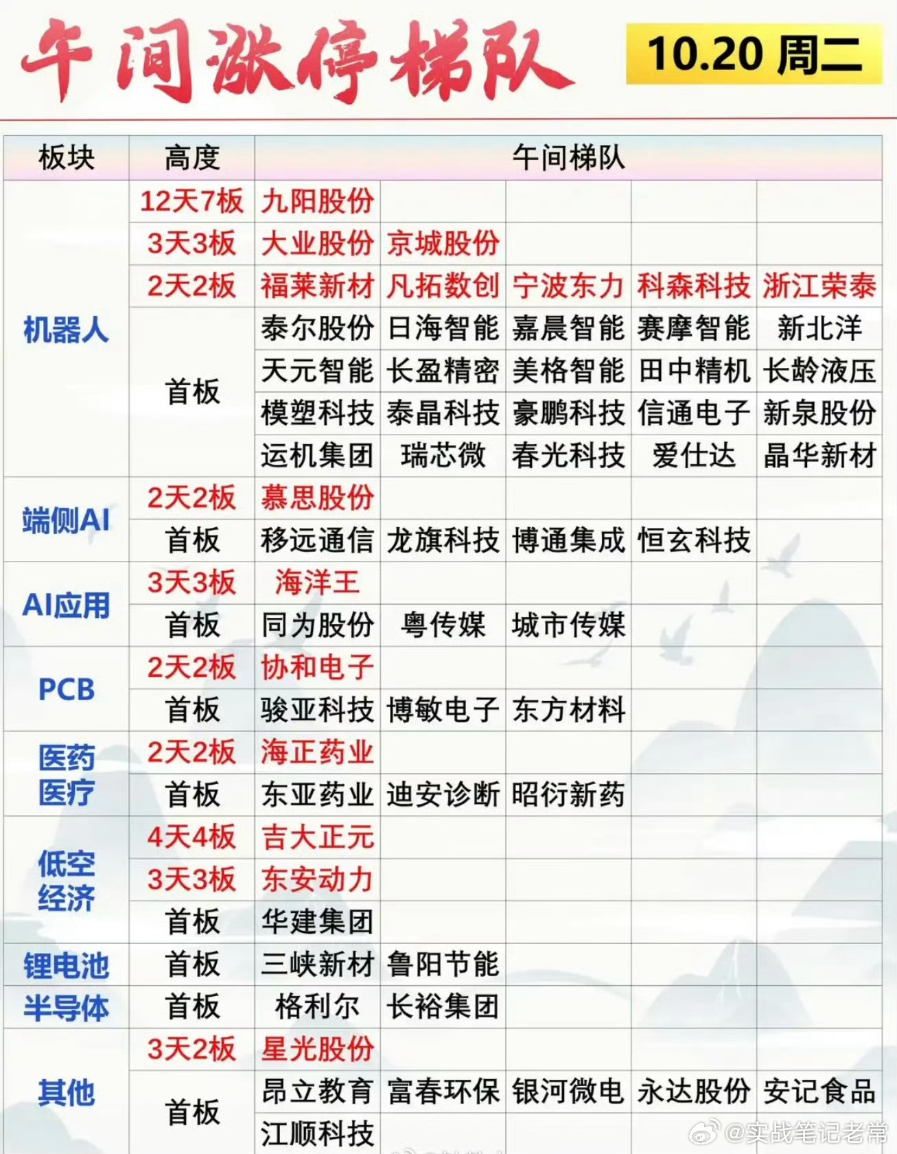 10月20日周二涨停榜复盘：全场最强主线！机器人板块彻底霸屏今日收盘翻看全场涨停