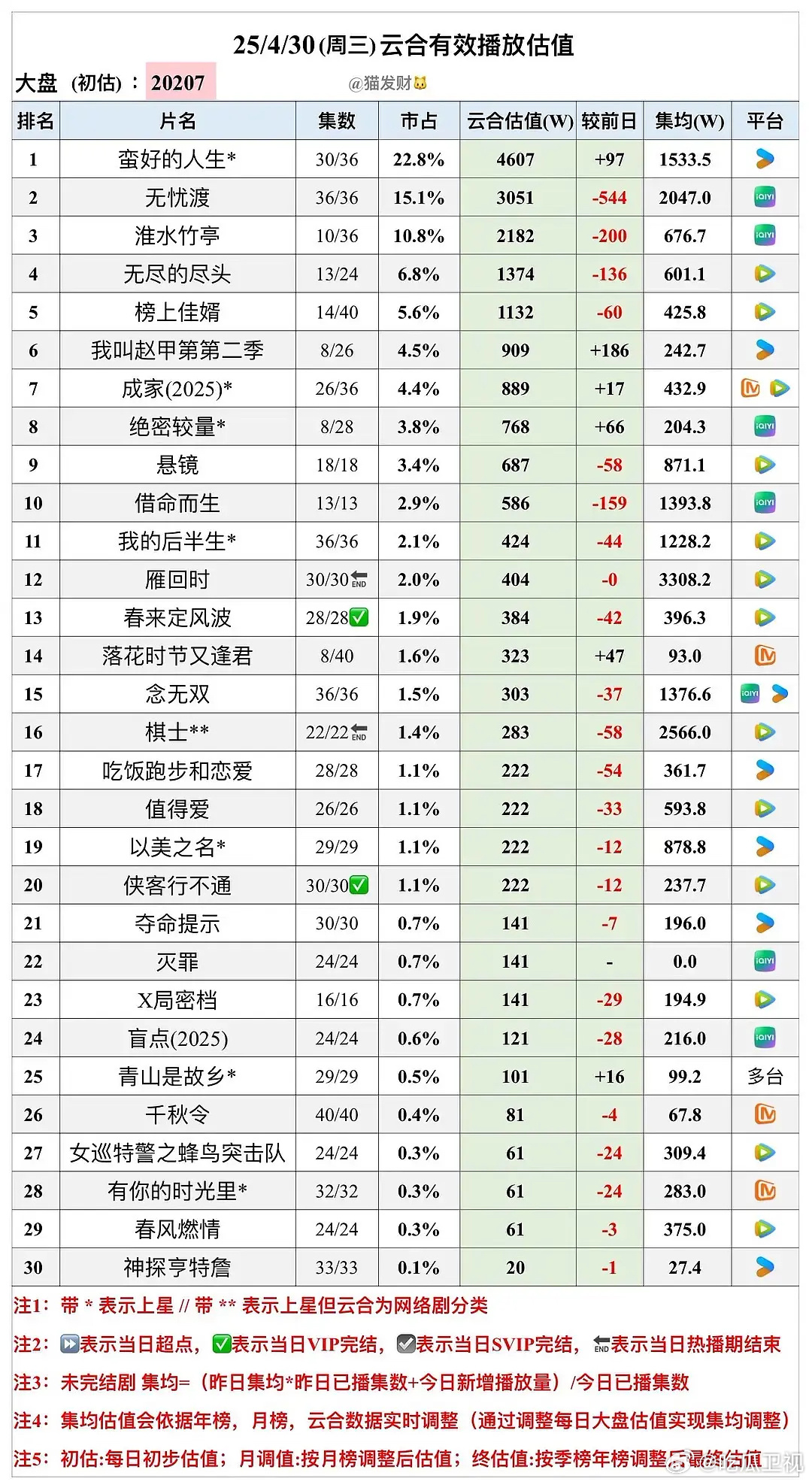 王子奇、卢昱晓《榜上佳婿》为什么播放量起不来？演员号召力问题吗？ ​​​