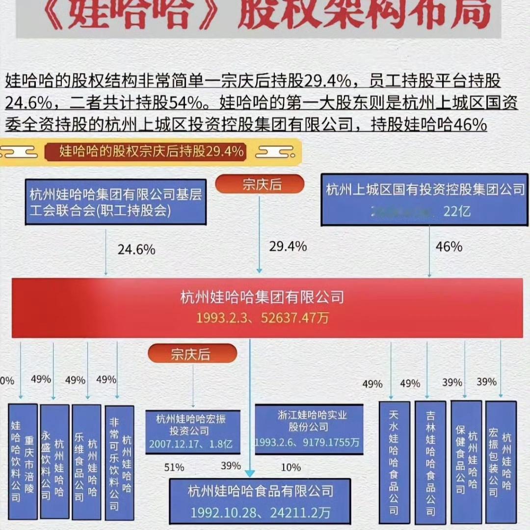 #娃哈哈前高管称宗馥莉辞职属实# 大股东说了算，女生太弱了。宗庆后生前没后悔，但