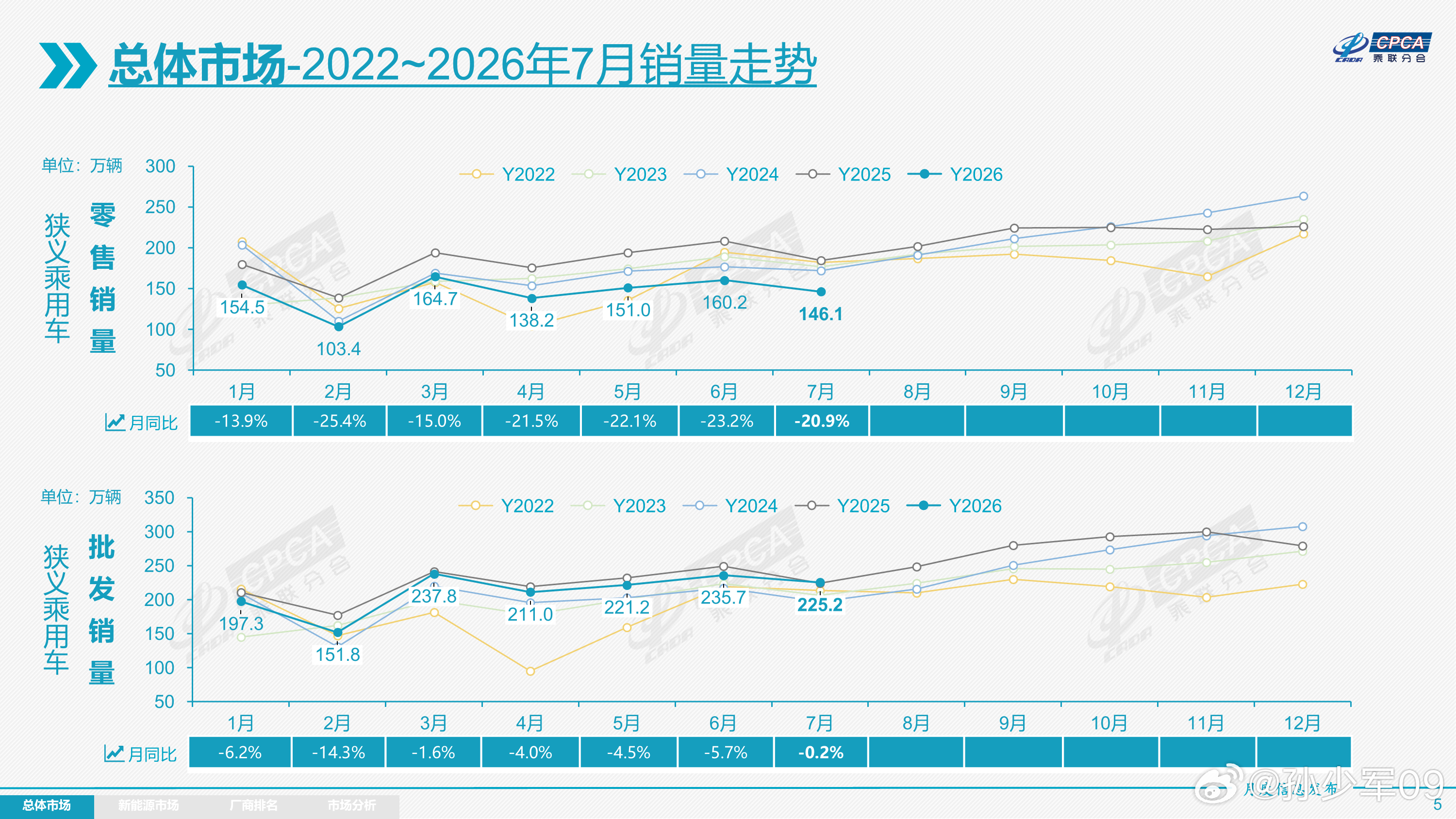 乘联会发布的2022~2026年7月销量走势 