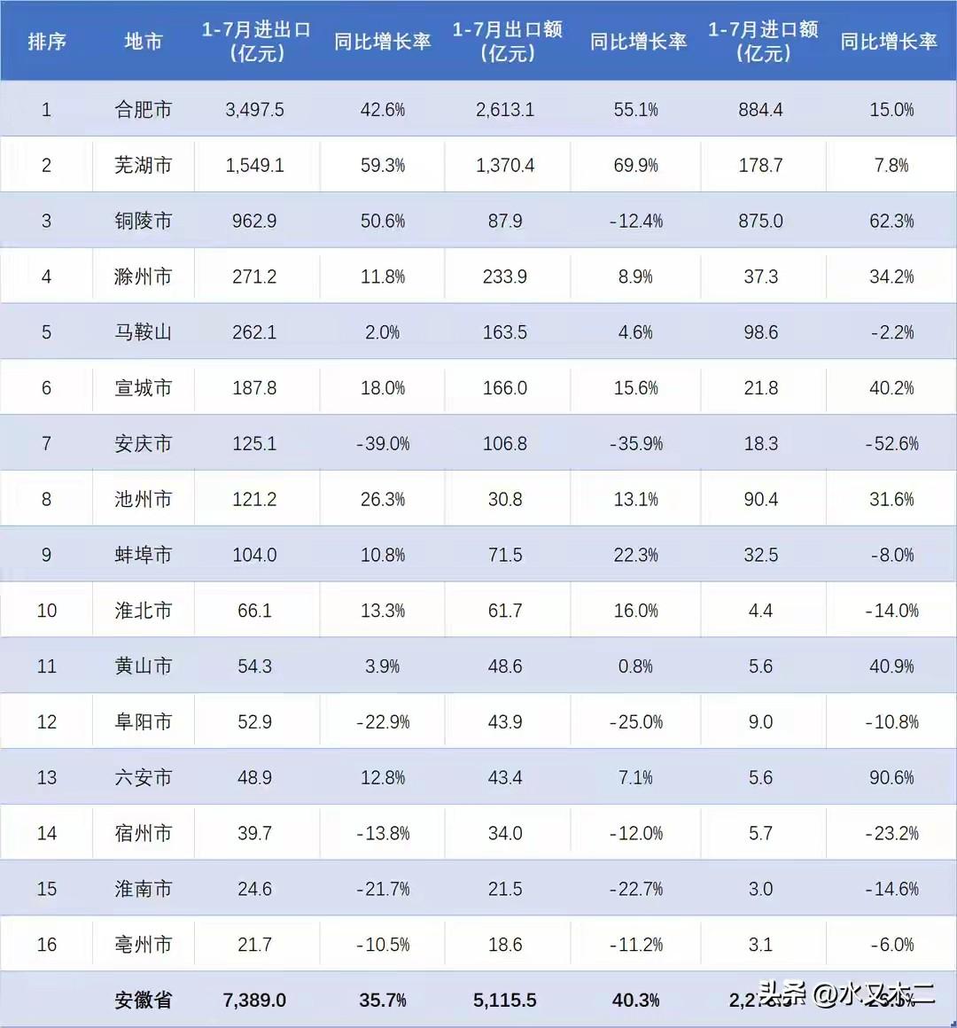 安徽进出口总额前三的地市前7月都实现了大幅增长，其中合肥市总量超过了3000亿，