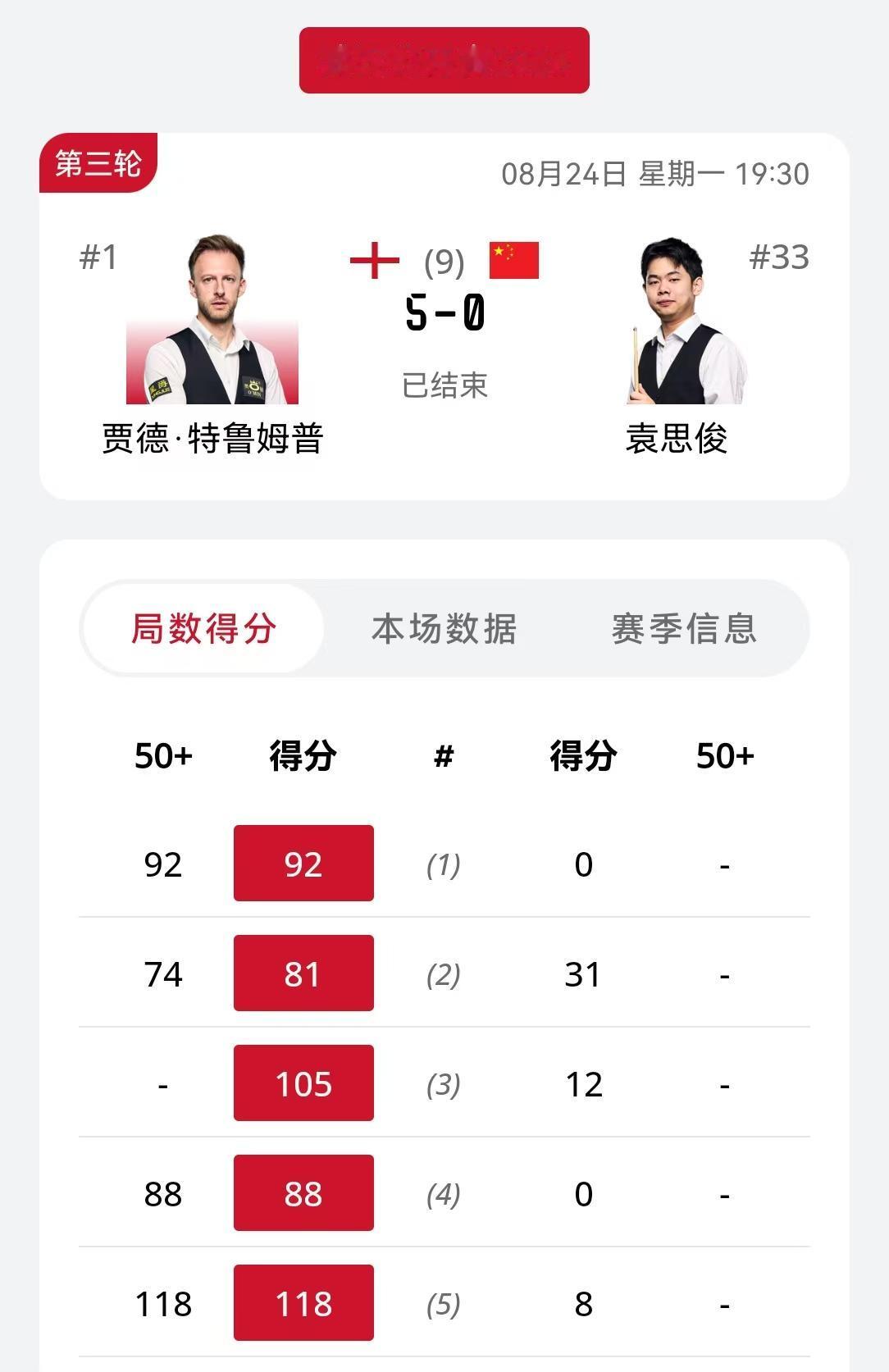 武汉公开赛，肖国栋5-2击败佩奇，晋级16强。

武汉是肖国栋的福地，连续两年肖