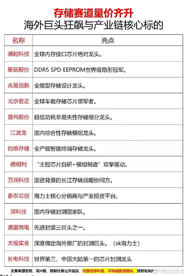 存储赛道最近全面爆发，好多股民都在找机会。这里给大家梳理下15家核心龙头标的。像