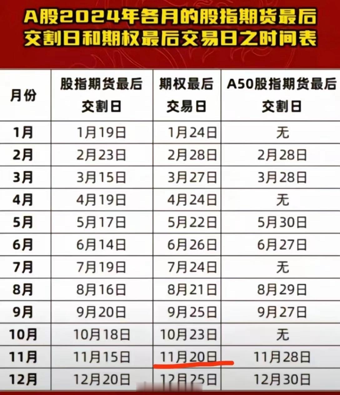 A股太难了，一年32个股指期货交割日、当月最后交易日），28号（周四）再来一次A