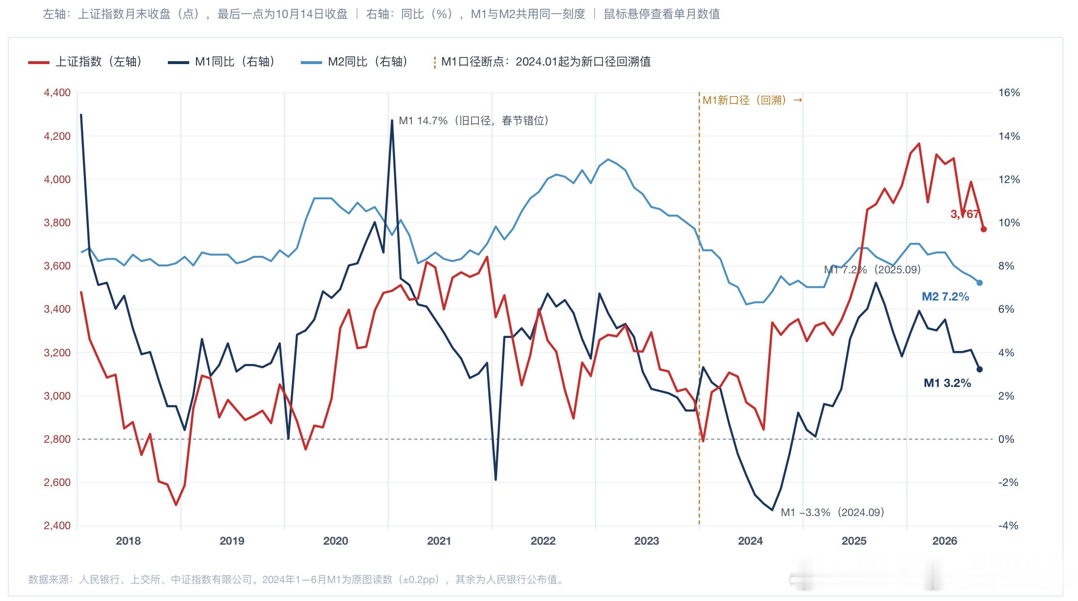 转发好图。断口以后M1更准了。 ​​​