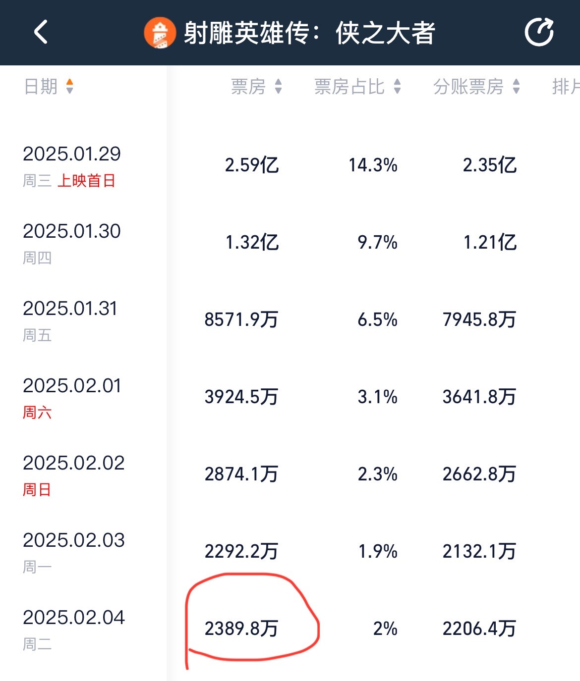 《射雕》在排片4.4%的情况下实现了票房逆跌！真不容易啊！ 