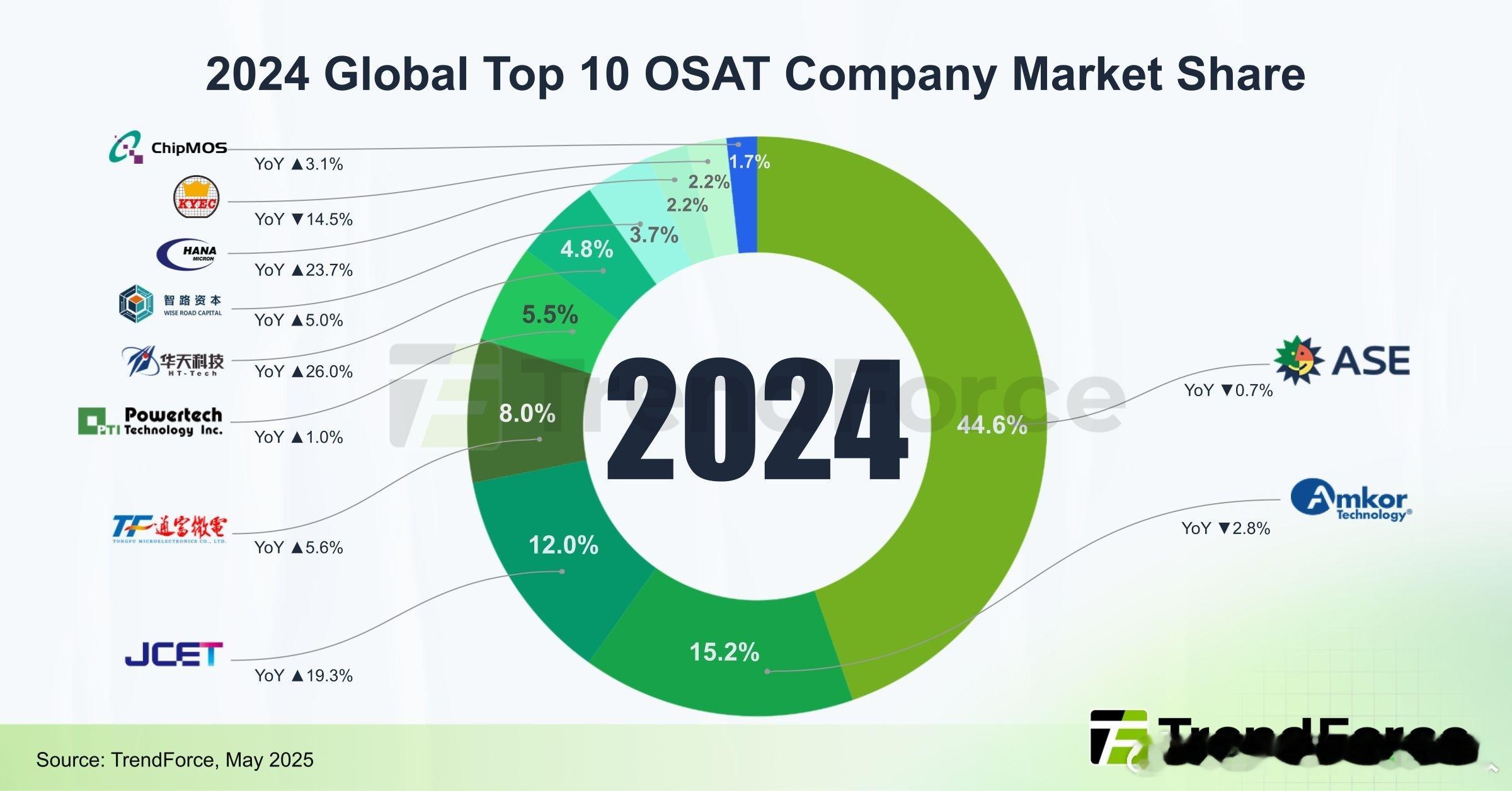 TrendForce总结了2024年全球top10封测企业排名。前两名日月光和安