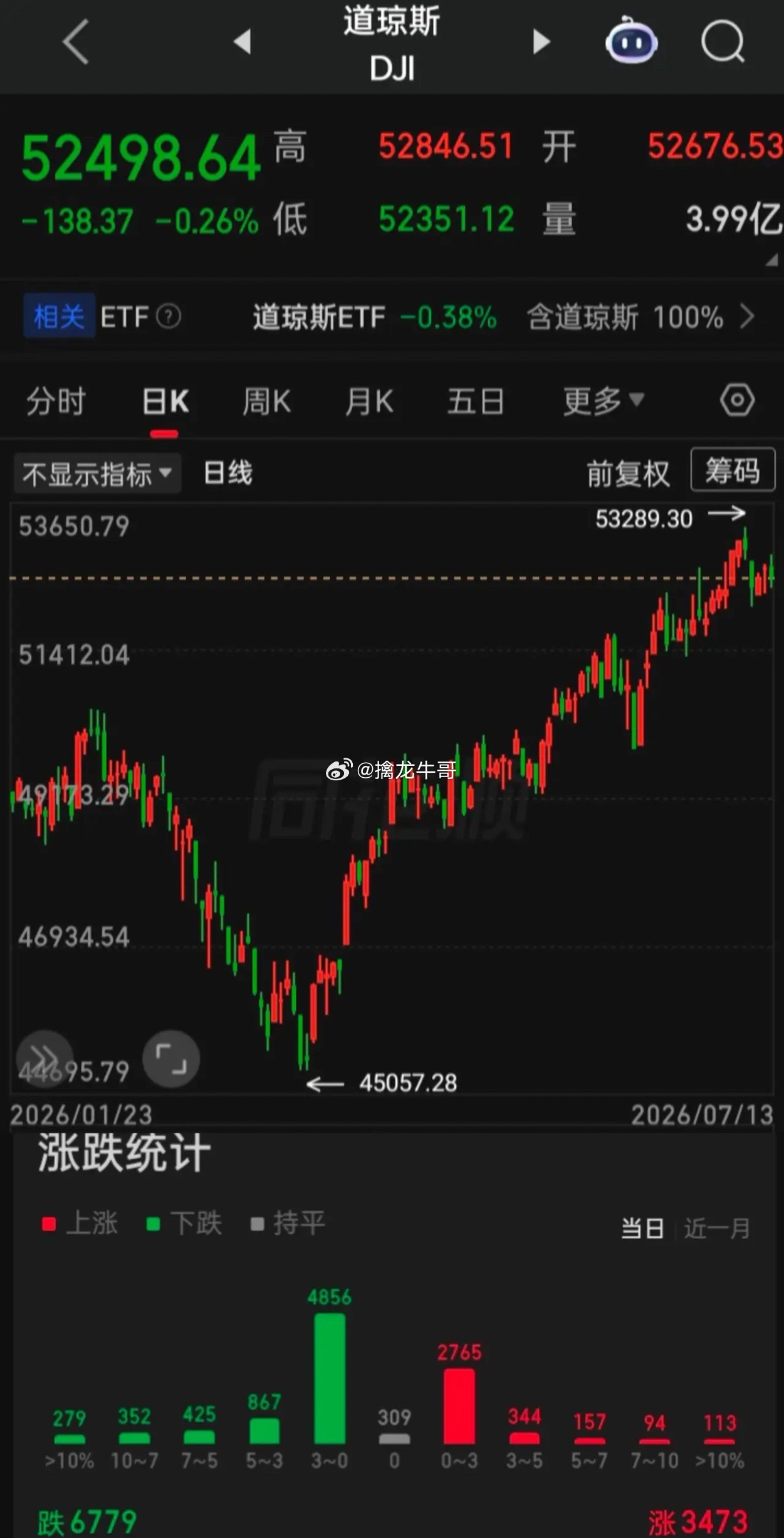 【2026.07.13】美联储理事沃勒表示，如果本周核心通胀再次出现高位数据， 