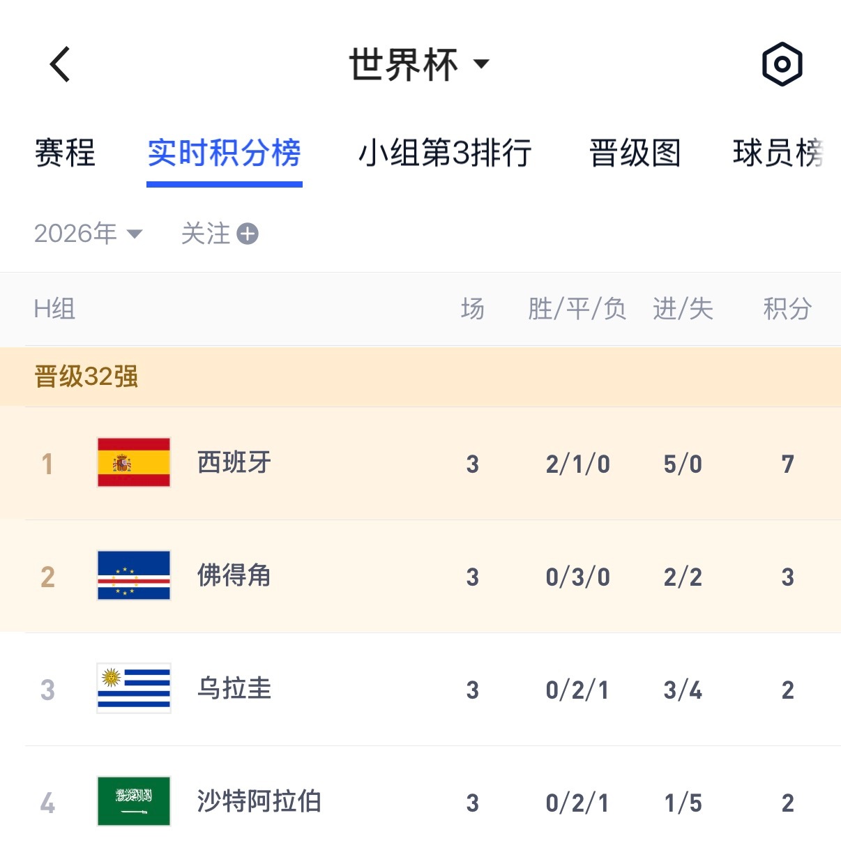 佛得角vs沙特佛得角小组第二晋级佛得角将对阵阿根廷世界杯西班牙小组第一，佛得角第