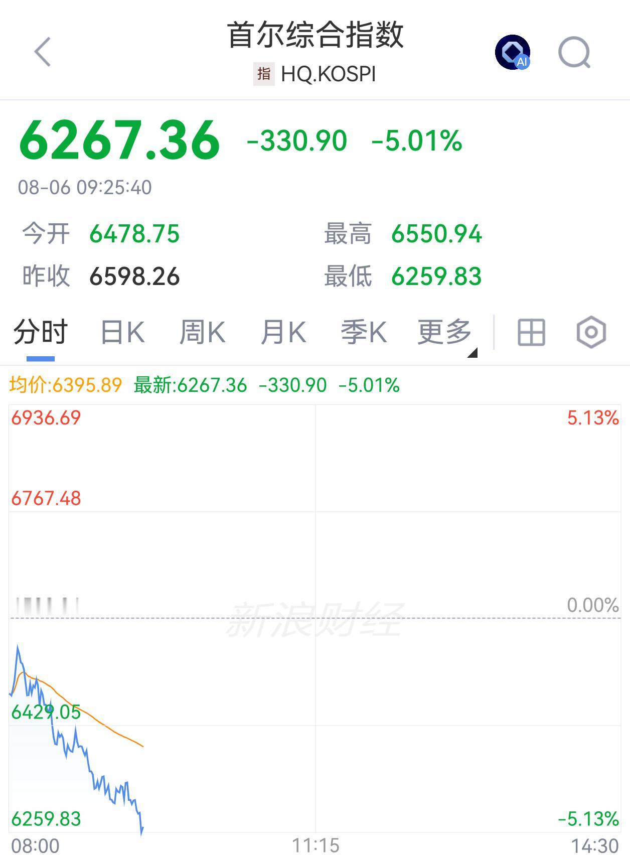 日韩股市下挫，日经225指数跌近2%。韩国KOSPI指数跌超5%，SK海力士跌超