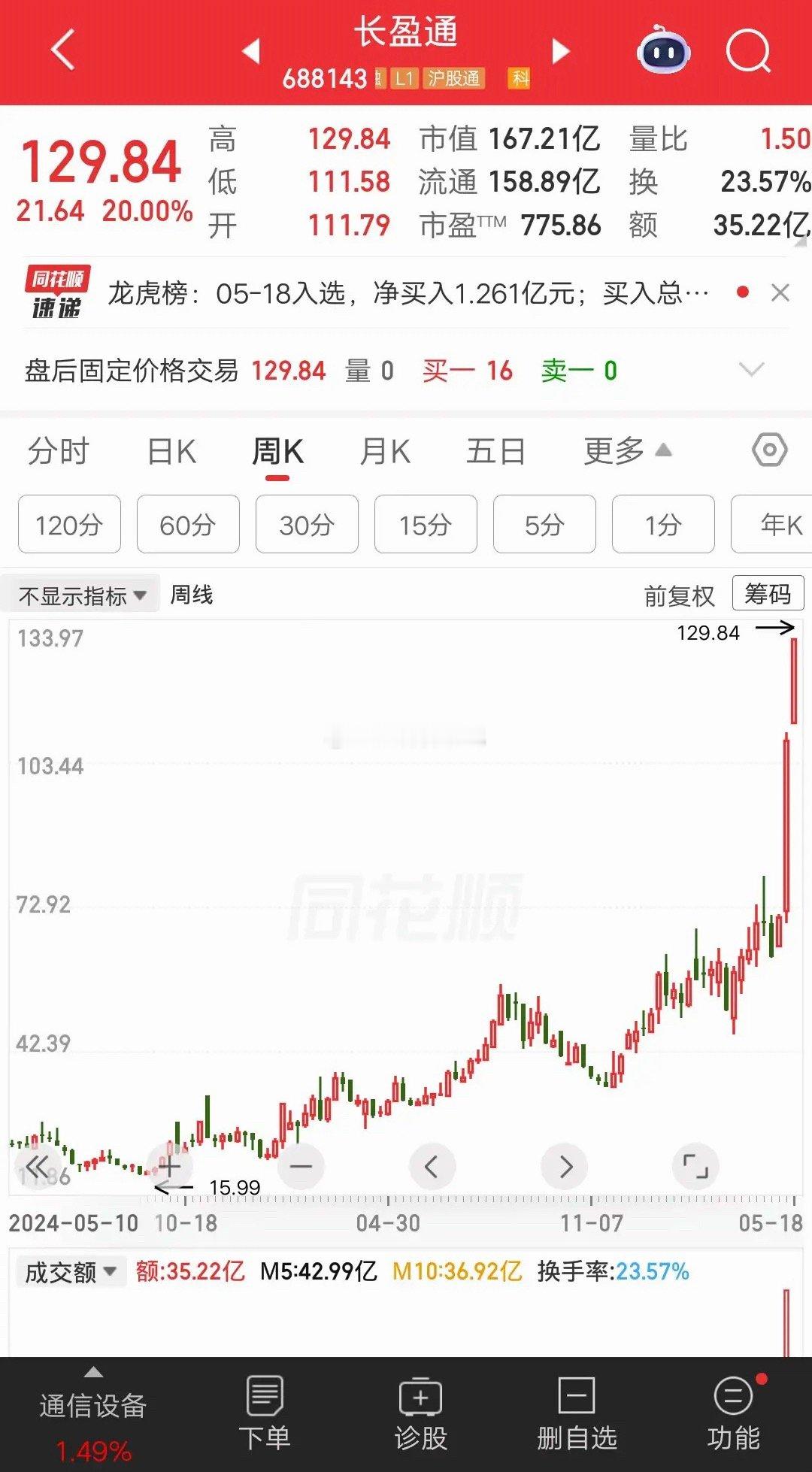 一位湖南的股民，他脑袋很灵活，抄同事的底，结果还真被他抄对了。他在17元重仓长盈