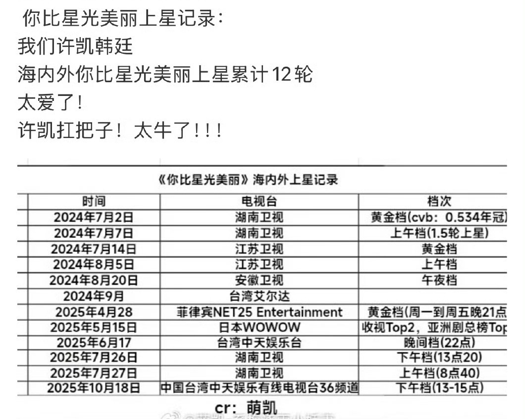 许凯厉害啊，你比星光美丽海内外上星12轮了[点赞] ​​​